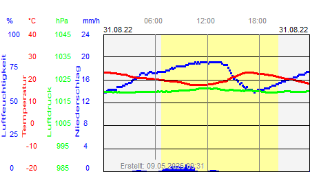 Grafik der Wettermesswerte vom 31. August 2022