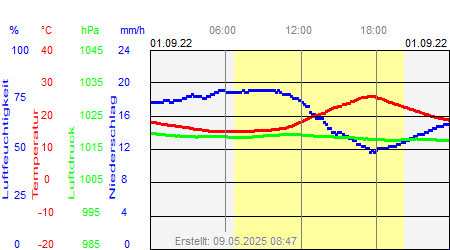 Grafik der Wettermesswerte vom 01. September 2022