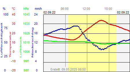 Grafik der Wettermesswerte vom 02. September 2022