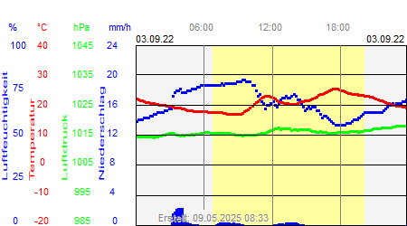 Grafik der Wettermesswerte vom 03. September 2022