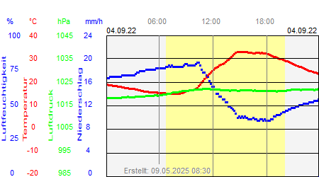 Grafik der Wettermesswerte vom 04. September 2022