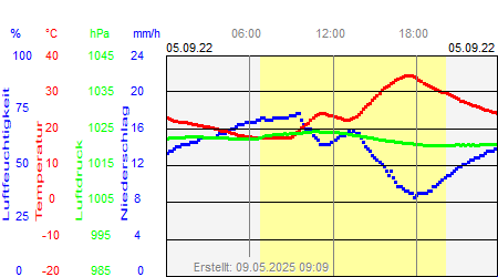 Grafik der Wettermesswerte vom 05. September 2022