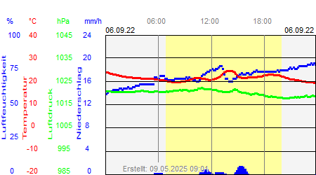 Grafik der Wettermesswerte vom 06. September 2022