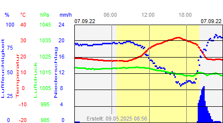 Grafik der Wettermesswerte vom 07. September 2022