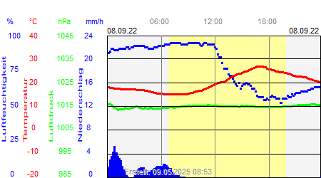 Grafik der Wettermesswerte vom 08. September 2022