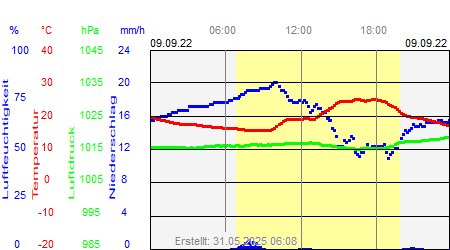 Grafik der Wettermesswerte vom 09. September 2022