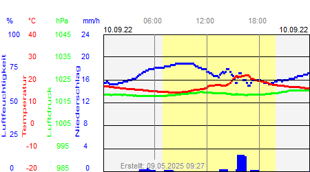 Grafik der Wettermesswerte vom 10. September 2022