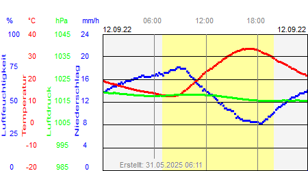 Grafik der Wettermesswerte vom 12. September 2022