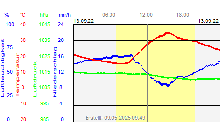 Grafik der Wettermesswerte vom 13. September 2022