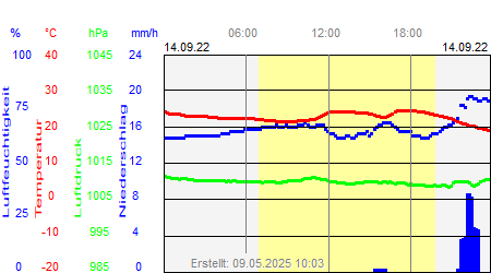 Grafik der Wettermesswerte vom 14. September 2022