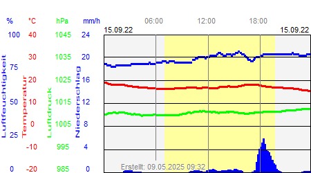 Grafik der Wettermesswerte vom 15. September 2022