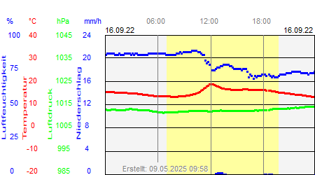 Grafik der Wettermesswerte vom 16. September 2022