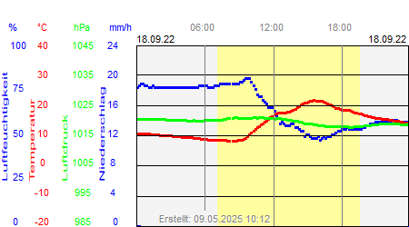 Grafik der Wettermesswerte vom 18. September 2022