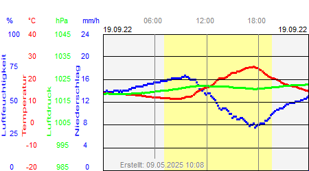 Grafik der Wettermesswerte vom 19. September 2022