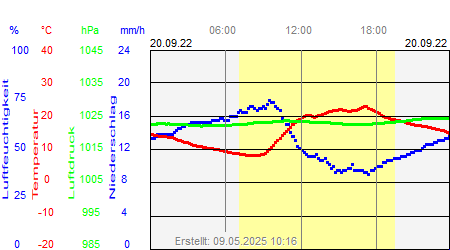 Grafik der Wettermesswerte vom 20. September 2022