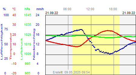 Grafik der Wettermesswerte vom 21. September 2022