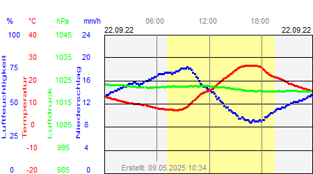 Grafik der Wettermesswerte vom 22. September 2022