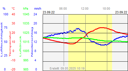 Grafik der Wettermesswerte vom 23. September 2022