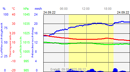 Grafik der Wettermesswerte vom 24. September 2022