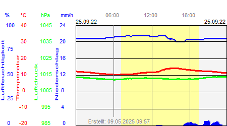 Grafik der Wettermesswerte vom 25. September 2022