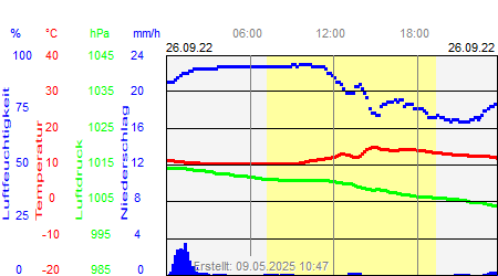 Grafik der Wettermesswerte vom 26. September 2022