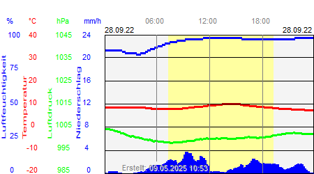 Grafik der Wettermesswerte vom 28. September 2022