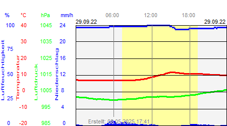 Grafik der Wettermesswerte vom 29. September 2022