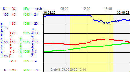 Grafik der Wettermesswerte vom 30. September 2022