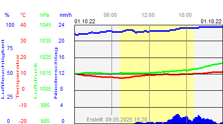 Grafik der Wettermesswerte vom 01. Oktober 2022