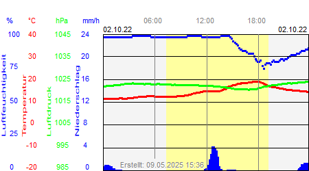 Grafik der Wettermesswerte vom 02. Oktober 2022