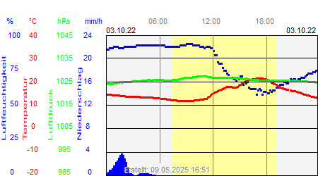 Grafik der Wettermesswerte vom 03. Oktober 2022