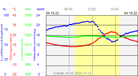 Grafik der Wettermesswerte vom 04. Oktober 2022