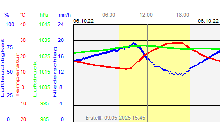 Grafik der Wettermesswerte vom 06. Oktober 2022