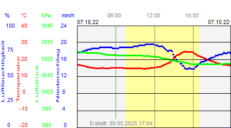 Grafik der Wettermesswerte vom 07. Oktober 2022