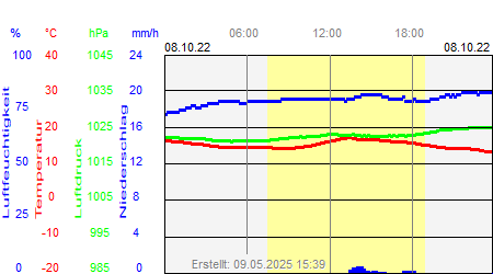 Grafik der Wettermesswerte vom 08. Oktober 2022