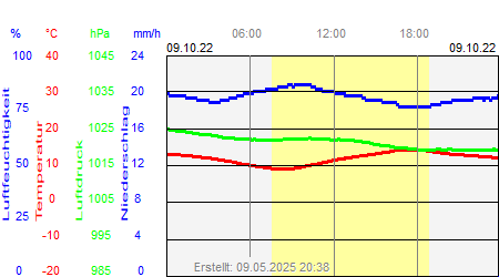 Grafik der Wettermesswerte vom 09. Oktober 2022