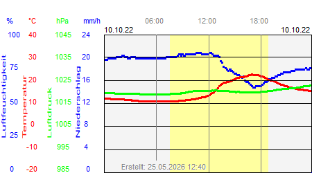 Grafik der Wettermesswerte vom 10. Oktober 2022