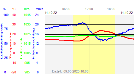 Grafik der Wettermesswerte vom 11. Oktober 2022