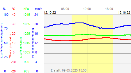 Grafik der Wettermesswerte vom 12. Oktober 2022