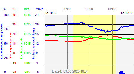 Grafik der Wettermesswerte vom 13. Oktober 2022