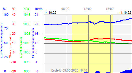 Grafik der Wettermesswerte vom 14. Oktober 2022