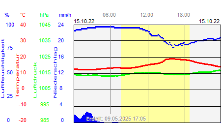 Grafik der Wettermesswerte vom 15. Oktober 2022