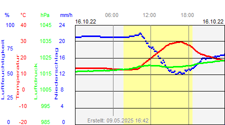 Grafik der Wettermesswerte vom 16. Oktober 2022