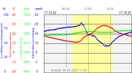 Grafik der Wettermesswerte vom 17. Oktober 2022