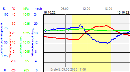 Grafik der Wettermesswerte vom 18. Oktober 2022