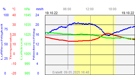 Grafik der Wettermesswerte vom 19. Oktober 2022