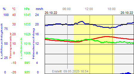 Grafik der Wettermesswerte vom 20. Oktober 2022