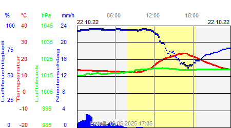 Grafik der Wettermesswerte vom 22. Oktober 2022