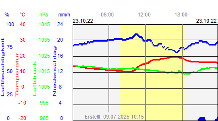 Grafik der Wettermesswerte vom 23. Oktober 2022