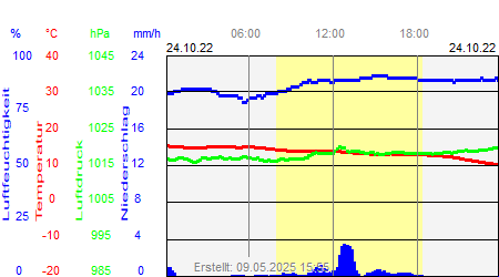 Grafik der Wettermesswerte vom 24. Oktober 2022